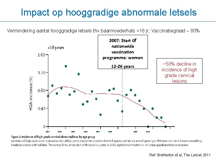 Impact op hooggradige abnormale letsels Vermindering aantal hooggradige letsels thv baarmoederhals <18 jr; Vaccinatiegraad
