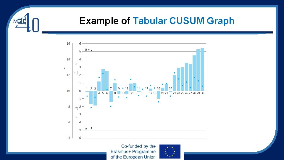 Example of Tabular CUSUM Graph 