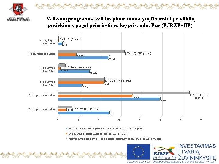 Veiksmų programos veiklos plane numatytų finansinių rodiklių pasiekimas pagal prioritetines kryptis, mln. Eur (EJRŽF+BF)