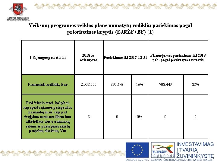 Veiksmų programos veiklos plane numatytų rodiklių pasiekimas pagal prioritetines kryptis (EJRŽF+BF) (1) 1 Sąjungos