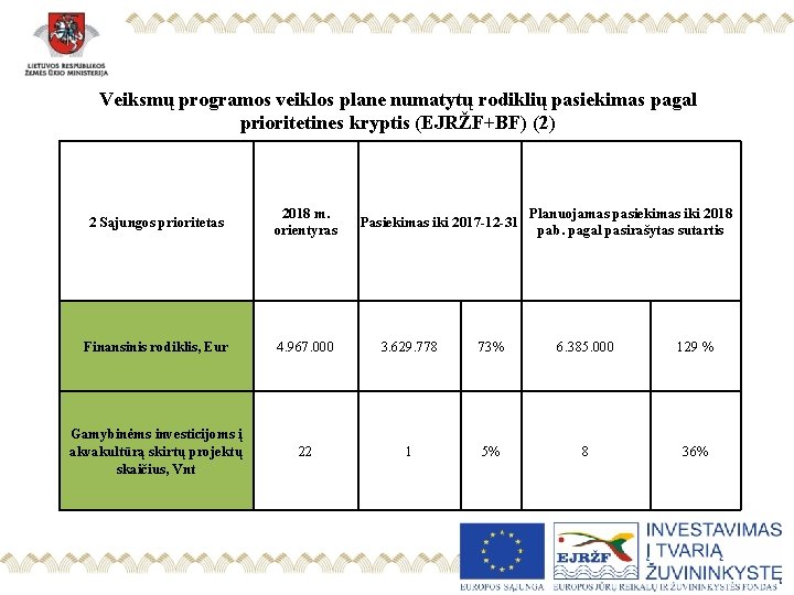 Veiksmų programos veiklos plane numatytų rodiklių pasiekimas pagal prioritetines kryptis (EJRŽF+BF) (2) 2 Sąjungos
