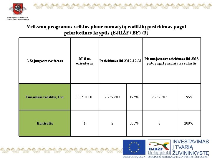 Veiksmų programos veiklos plane numatytų rodiklių pasiekimas pagal prioritetines kryptis (EJRŽF+BF) (3) 3 Sąjungos