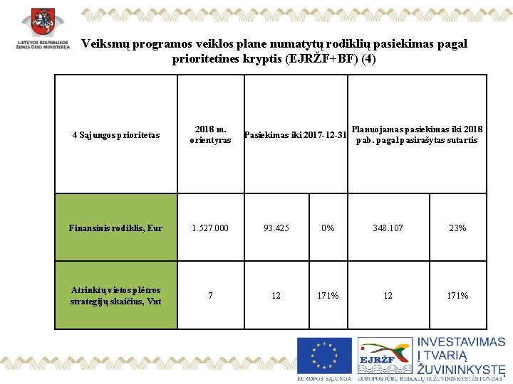 Veiksmų programos veiklos plane numatytų rodiklių pasiekimas pagal prioritetines kryptis (EJRŽF+BF) (4) 4 Sąjungos
