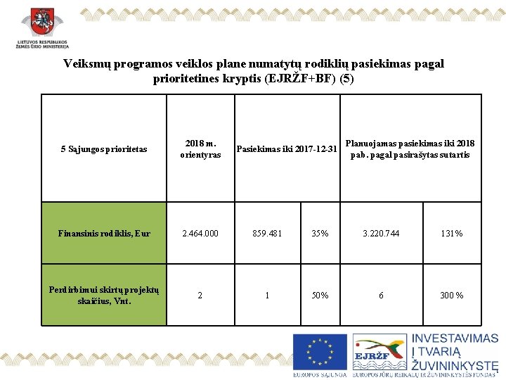 Veiksmų programos veiklos plane numatytų rodiklių pasiekimas pagal prioritetines kryptis (EJRŽF+BF) (5) 5 Sąjungos