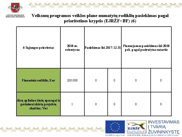 Veiksmų programos veiklos plane numatytų rodiklių pasiekimas pagal prioritetines kryptis (EJRŽF+BF) (6) 6 Sąjungos