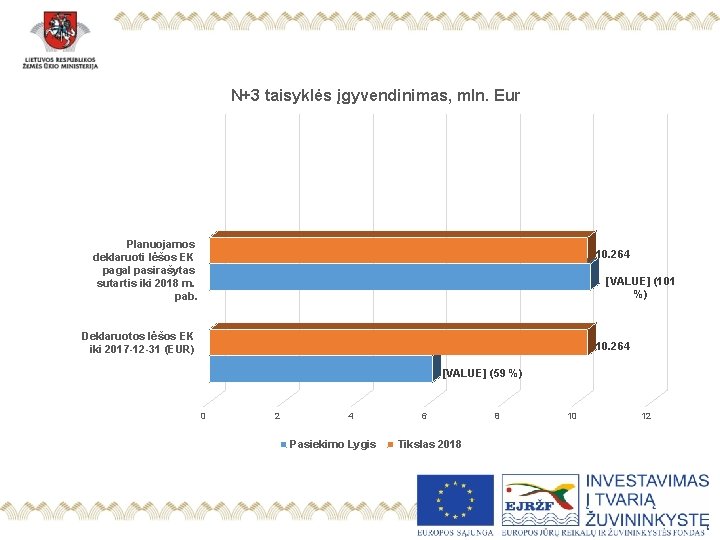 N+3 taisyklės įgyvendinimas, mln. Eur Planuojamos deklaruoti lėšos EK pagal pasirašytas sutartis iki 2018