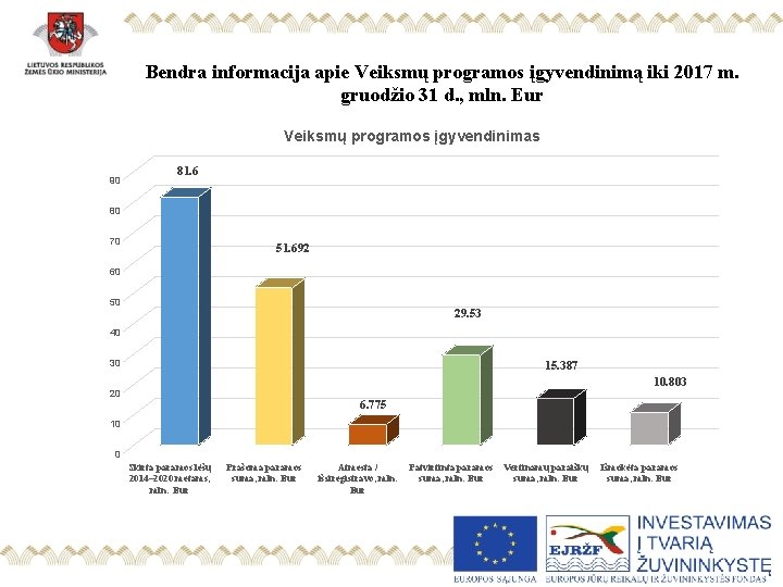 Bendra informacija apie Veiksmų programos įgyvendinimą iki 2017 m. gruodžio 31 d. , mln.