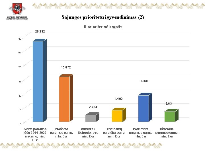 Sąjungos prioritetų įgyvendinimas (2) II prioritetinė kryptis 28. 292 30 25 15. 872 20