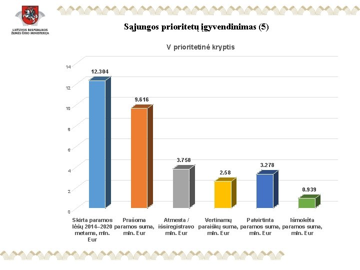 Sąjungos prioritetų įgyvendinimas (5) V prioritetinė kryptis 14 12. 304 12 9. 616 10