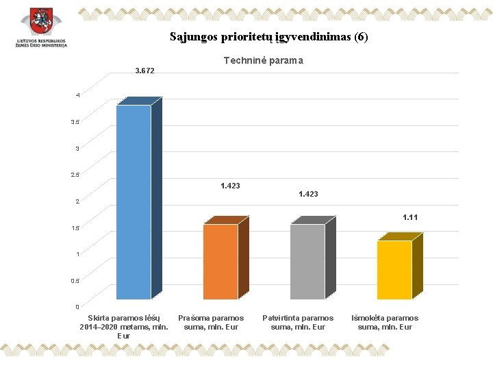 Sąjungos prioritetų įgyvendinimas (6) Techninė parama 3. 672 4 3. 5 3 2. 5