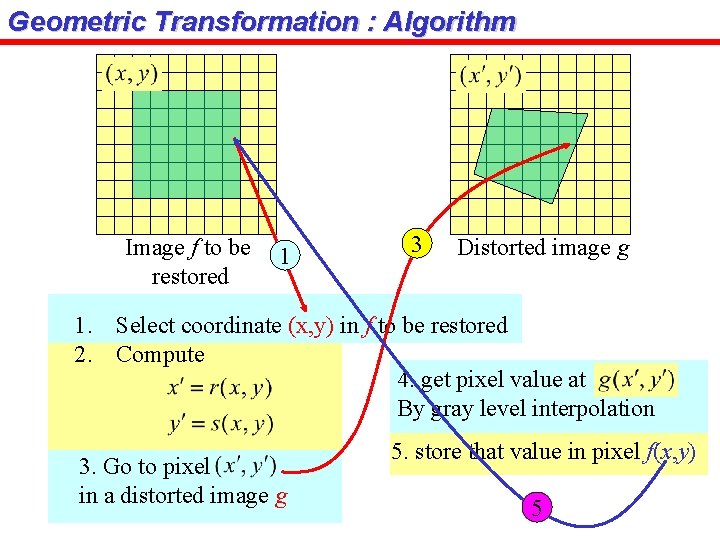 Geometric Transformation : Algorithm Image f to be restored 1 3 Distorted image g