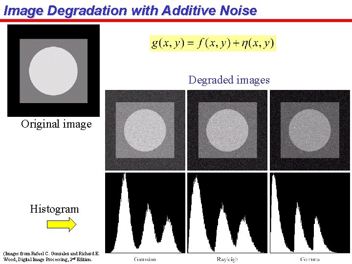 Image Degradation with Additive Noise Degraded images Original image Histogram (Images from Rafael C.