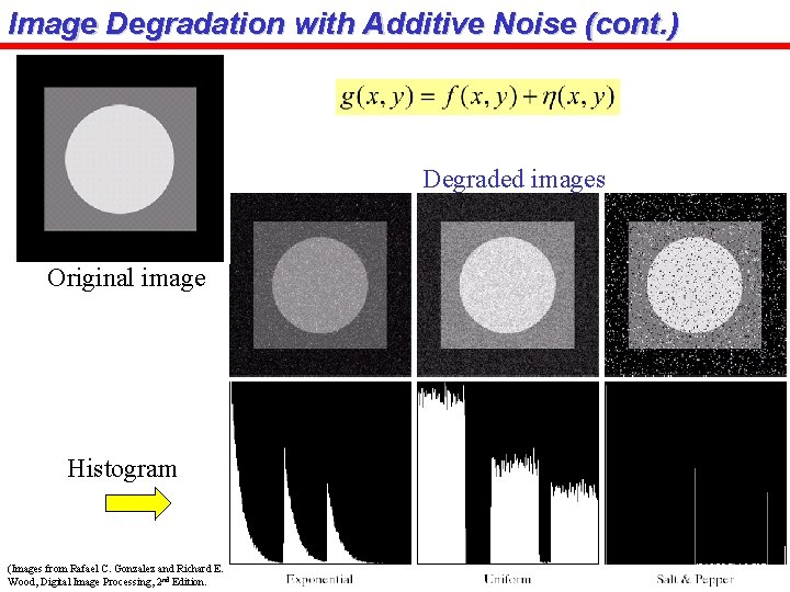 Image Degradation with Additive Noise (cont. ) Degraded images Original image Histogram (Images from