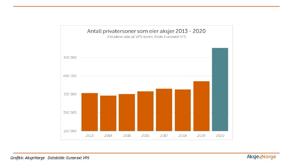 Grafikk: Aksje. Norge Datakilde: Euronext VPS 