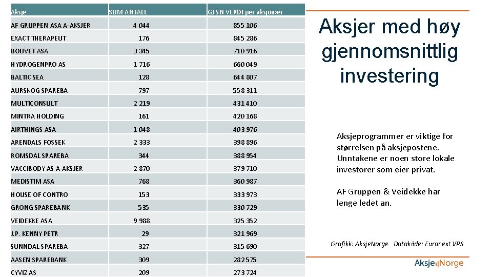 Aksje AF GRUPPEN ASA A-AKSJER SUM ANTALL GJ SN VERDI per aksjonær 4 044