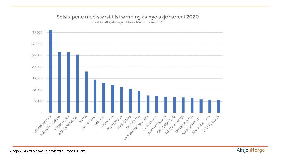 Grafikk: Aksje. Norge Datakilde: Euronext VPS 