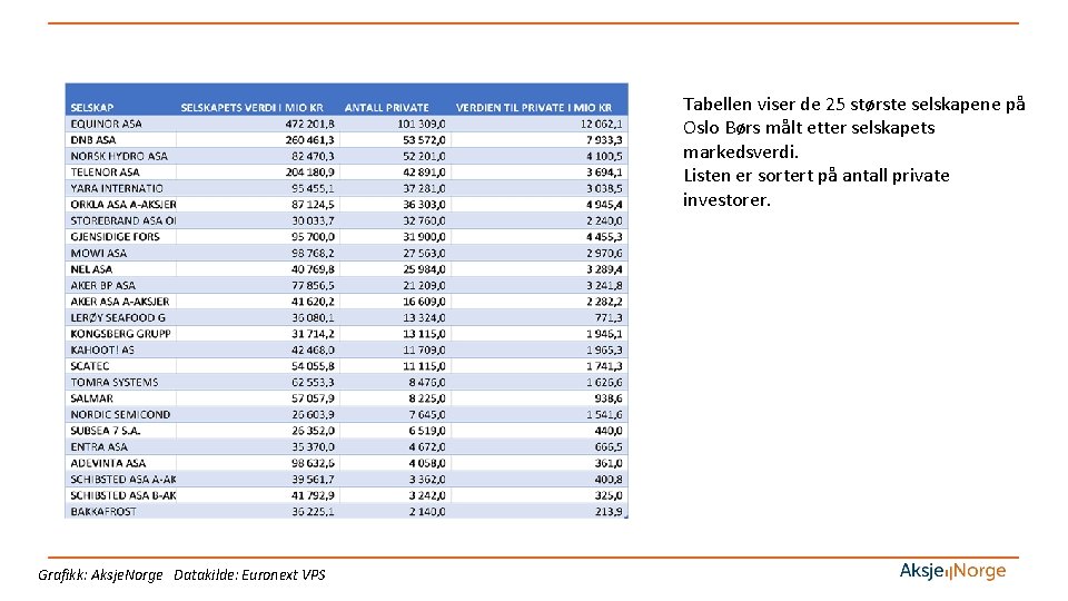 Tabellen viser de 25 største selskapene på Oslo Børs målt etter selskapets markedsverdi. Listen