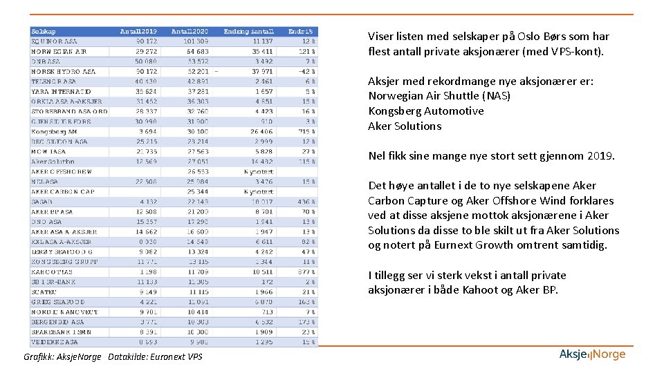 Viser listen med selskaper på Oslo Børs som har flest antall private aksjonærer (med