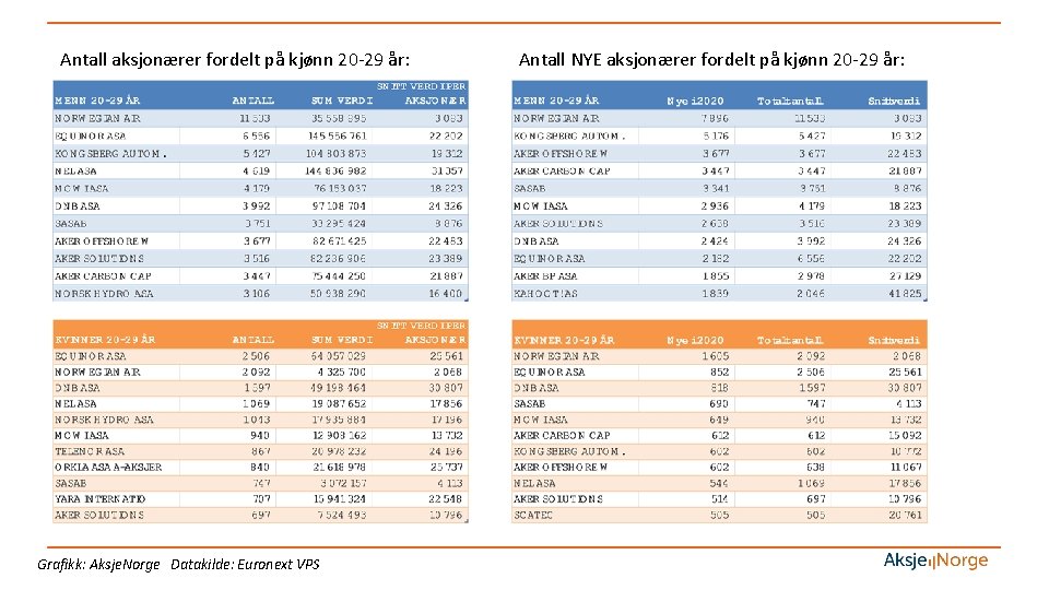 Antall aksjonærer fordelt på kjønn 20 -29 år: Grafikk: Aksje. Norge Datakilde: Euronext VPS