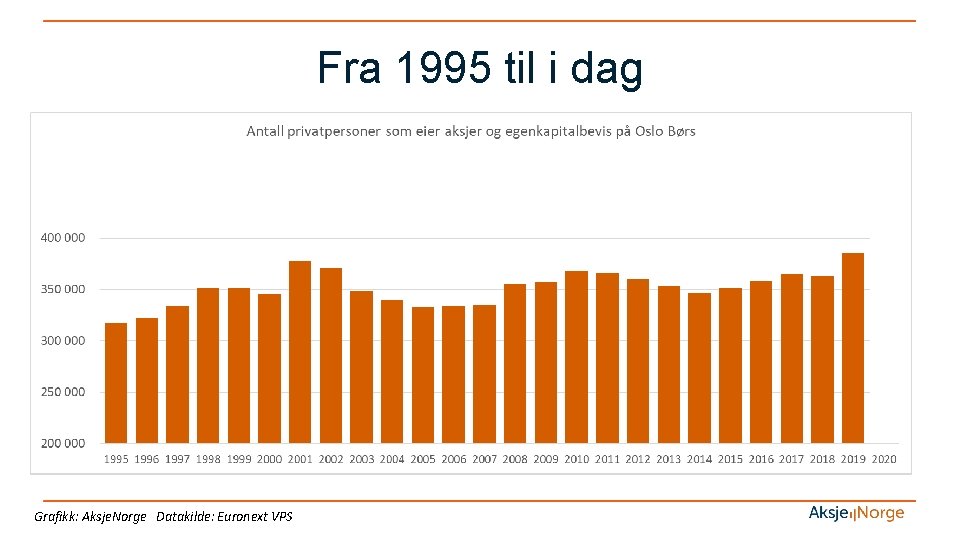 Fra 1995 til i dag Grafikk: Aksje. Norge Datakilde: Euronext VPS 