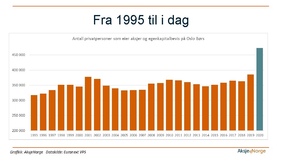 Fra 1995 til i dag Grafikk: Aksje. Norge Datakilde: Euronext VPS 