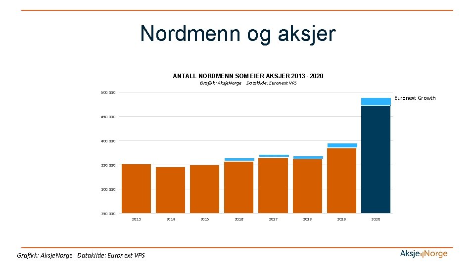 Nordmenn og aksjer ANTALL NORDMENN SOM EIER AKSJER 2013 - 2020 Grafikk: Aksje. Norge