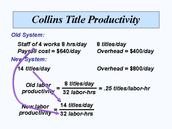 Collins Title Productivity Old System: Staff of 4 works 8 hrs/day Payroll cost =