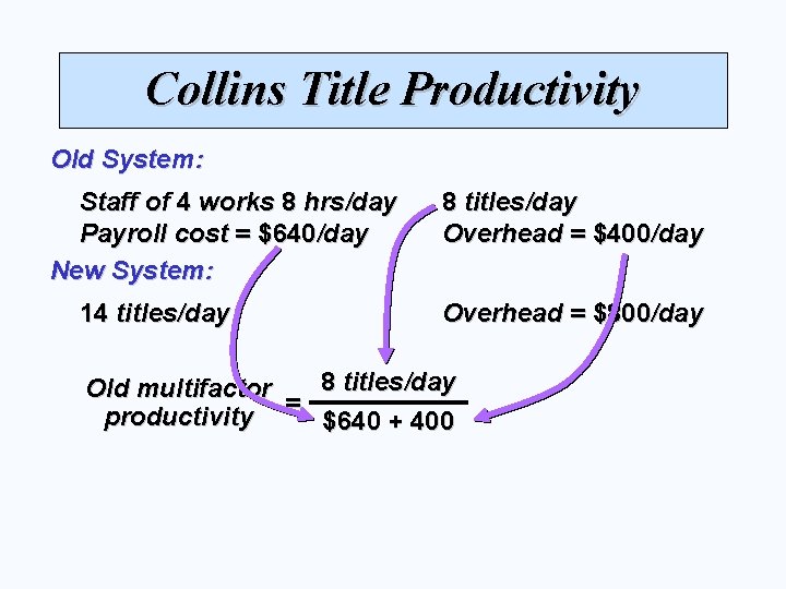 Collins Title Productivity Old System: Staff of 4 works 8 hrs/day Payroll cost =