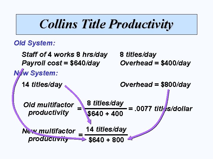 Collins Title Productivity Old System: Staff of 4 works 8 hrs/day Payroll cost =