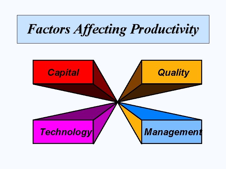 Factors Affecting Productivity Capital Quality Technology Management 