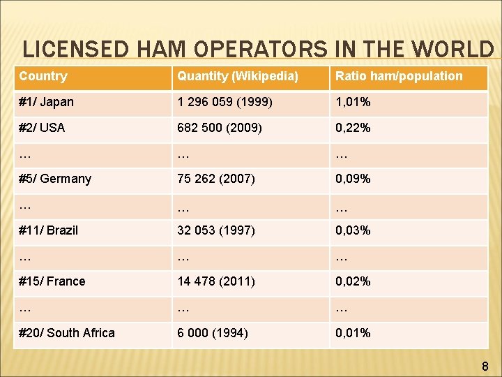 LICENSED HAM OPERATORS IN THE WORLD Country Quantity (Wikipedia) Ratio ham/population #1/ Japan 1