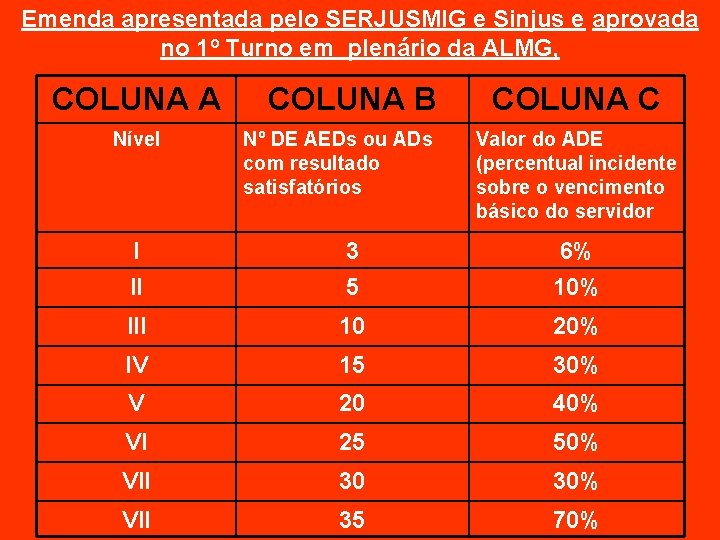 Emenda apresentada pelo SERJUSMIG e Sinjus e aprovada no 1º Turno em plenário da