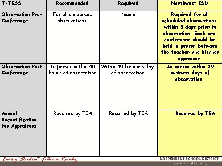 T-TESS Observation Pre. Conference Recommended Required Northwest ISD For all announced observations. *same Required