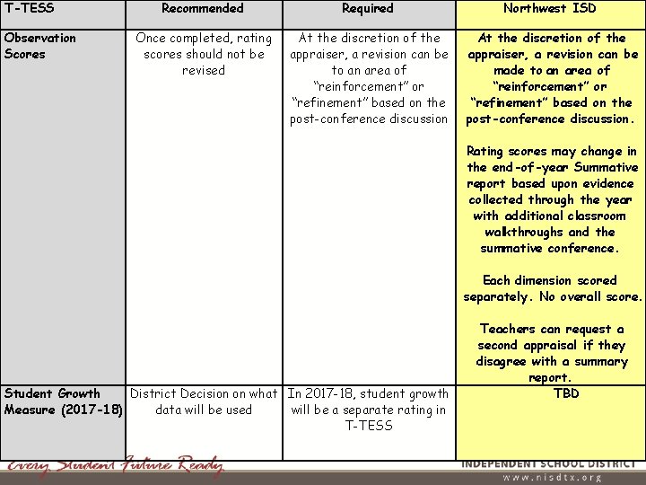 T-TESS Observation Scores Recommended Required Northwest ISD Once completed, rating scores should not be