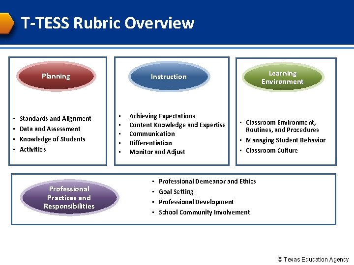 T-TESS Rubric Overview Planning • • Standards and Alignment Data and Assessment Knowledge of