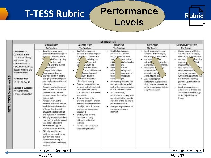 T-TESS Rubric Student-Centered Actions Performance Levels Rubric Teacher-Centered © Texas Education Agency Actions 