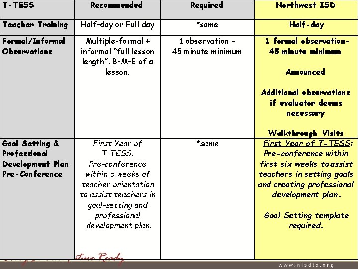 T-TESS Recommended Required Northwest ISD Teacher Training Half-day or Full day *same Half-day Formal/Informal