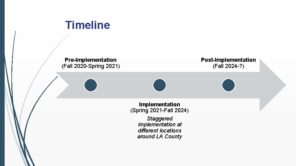 Timeline Pre-Implementation (Fall 2020 -Spring 2021) Post-Implementation (Fall 2024 -? ) Implementation (Spring 2021