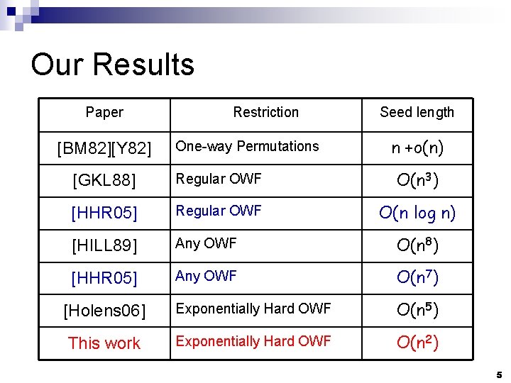 Our Results Paper [BM 82][Y 82] Restriction One-way Permutations Seed length n +o(n) [GKL