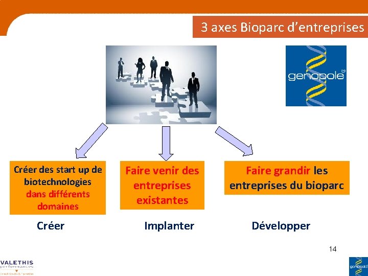 3 axes Bioparc d’entreprises Créer des start up de biotechnologies dans différents domaines Créer