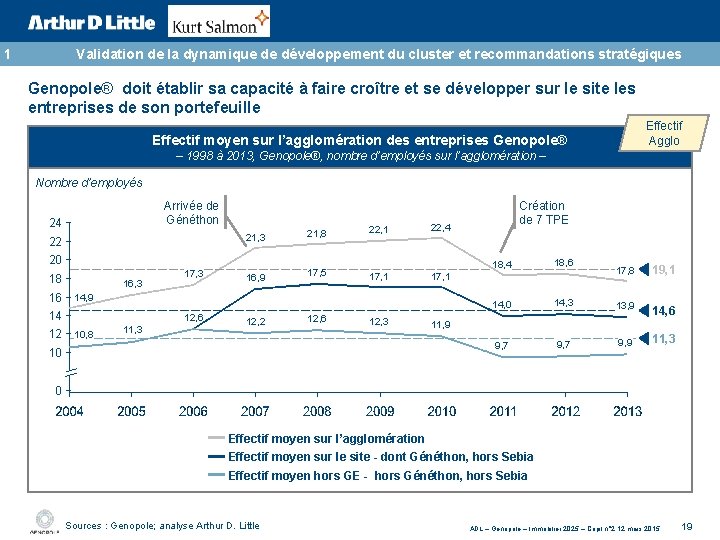 1 Validation de la dynamique de développement du cluster et recommandations stratégiques Genopole® doit