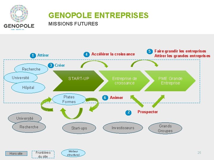 GENOPOLE ENTREPRISES MISSIONS FUTURES 4 1 Attirer Recherche Accélérer la croissance 5 Faire grandir