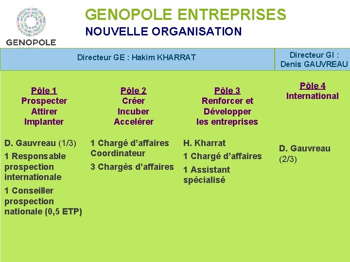 GENOPOLE ENTREPRISES NOUVELLE ORGANISATION Directeur GI : Denis GAUVREAU Directeur GE : Hakim KHARRAT