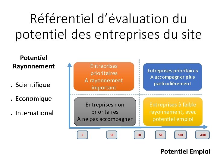 Référentiel d’évaluation du potentiel des entreprises du site Potentiel Rayonnement . Scientifique. Economique. International