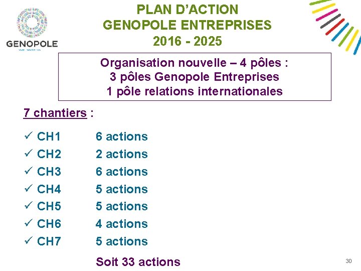 PLAN D’ACTION GENOPOLE ENTREPRISES 2016 - 2025 Organisation nouvelle – 4 pôles : 3