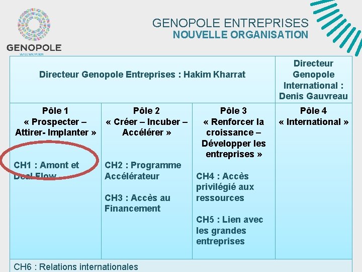 GENOPOLE ENTREPRISES NOUVELLE ORGANISATION Directeur Genopole Entreprises : Hakim Kharrat Pôle 1 « Prospecter