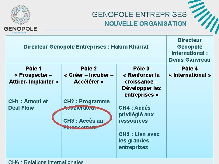 GENOPOLE ENTREPRISES NOUVELLE ORGANISATION Directeur Genopole Entreprises : Hakim Kharrat Pôle 1 « Prospecter