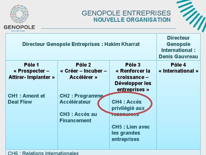 GENOPOLE ENTREPRISES NOUVELLE ORGANISATION Directeur Genopole Entreprises : Hakim Kharrat Pôle 1 « Prospecter