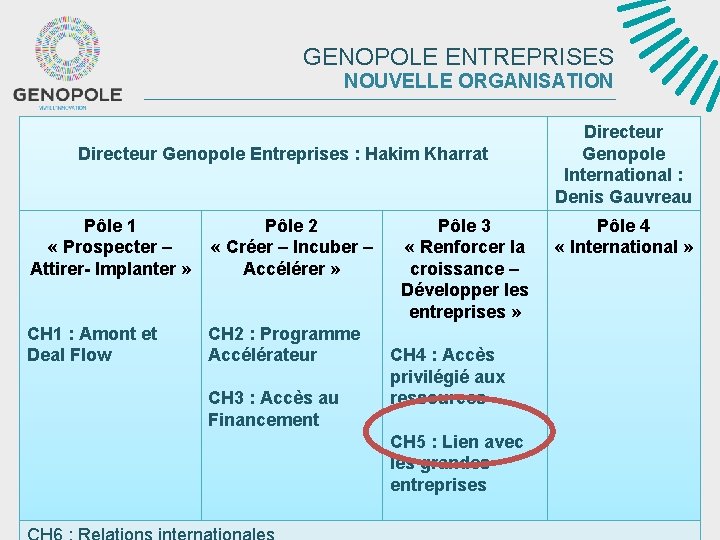 GENOPOLE ENTREPRISES NOUVELLE ORGANISATION Directeur Genopole Entreprises : Hakim Kharrat Pôle 1 « Prospecter