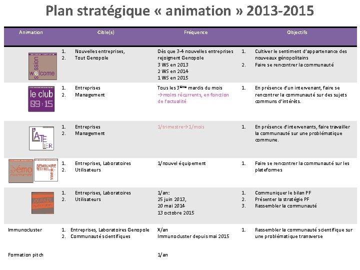 Plan stratégique « animation » 2013 -2015 Animation Immunocluster Formation pitch Cible(s) Fréquence Objectifs